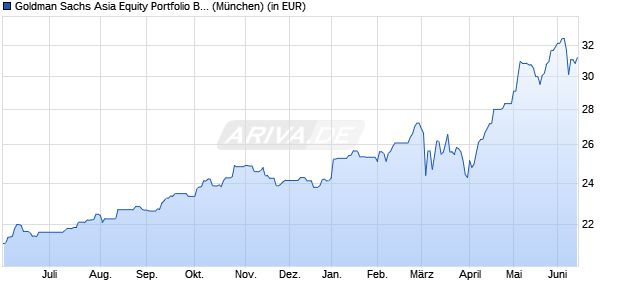 Performance des Goldman Sachs Asia Equity Portfolio Base Acc. (WKN A0HNQQ, ISIN LU0234571486)