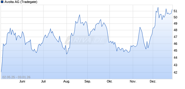 Avolta Aktie Chart