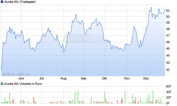 Avolta Aktie Chart