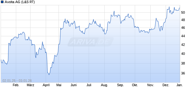 Avolta Aktie Chart