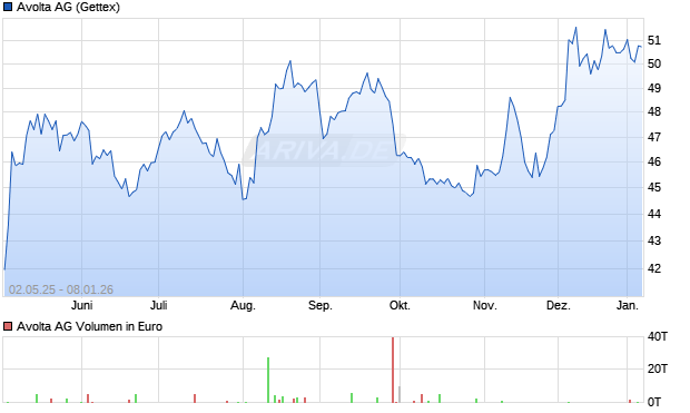 Avolta Aktie Chart