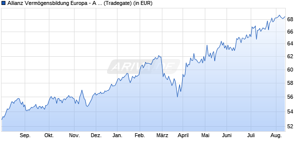 Performance des Allianz Verm&ouml;gensbildung Europa - A - EUR (WKN 848181, ISIN DE0008481813)