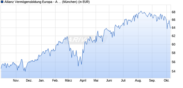 Performance des Allianz Verm&ouml;gensbildung Europa - A - EUR (WKN 848181, ISIN DE0008481813)