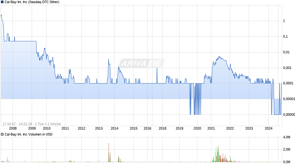 Cal-Bay International Chart