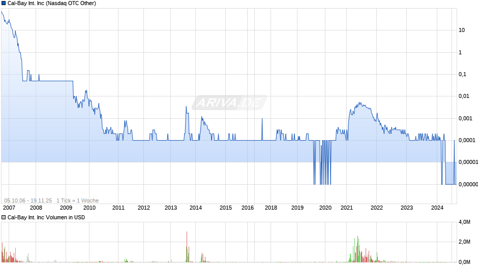 Cal-Bay International Chart