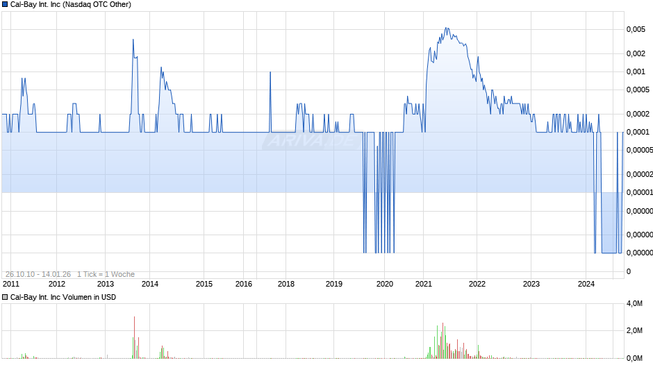 Cal-Bay International Chart