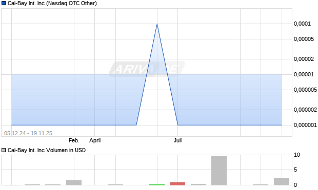 Cal-Bay International Aktie Chart