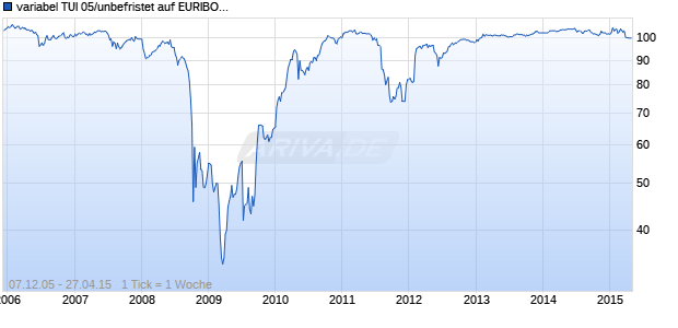 variabel TUI 05/unbefristet auf EURIBOR 3M Chart