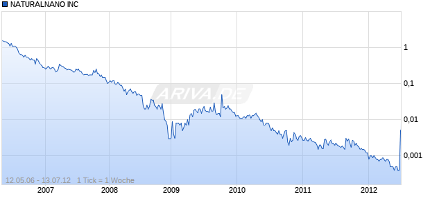 NATURALNANO INC Chart