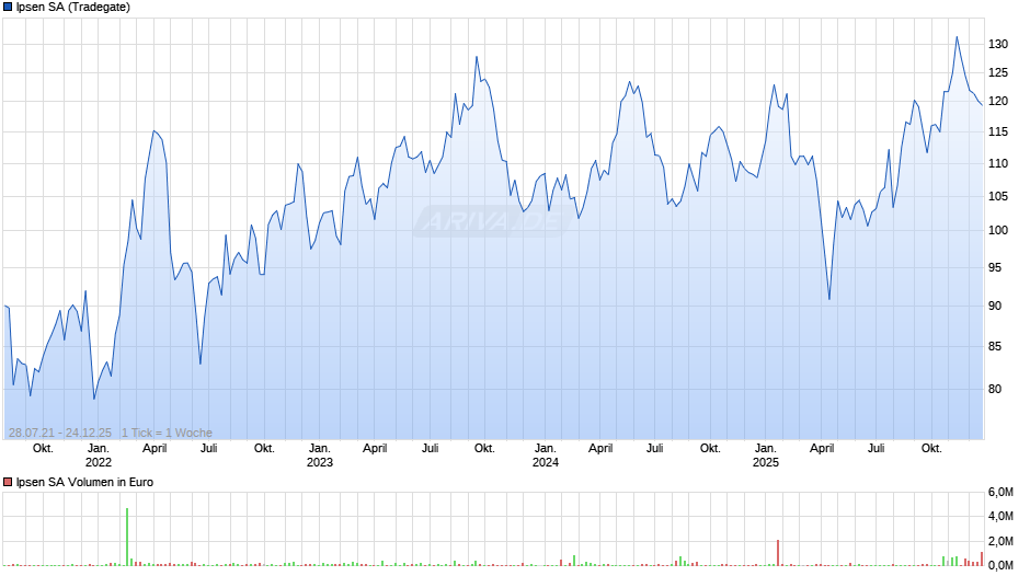 Ipsen Chart