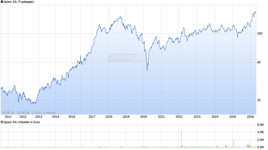 Ipsen Chart