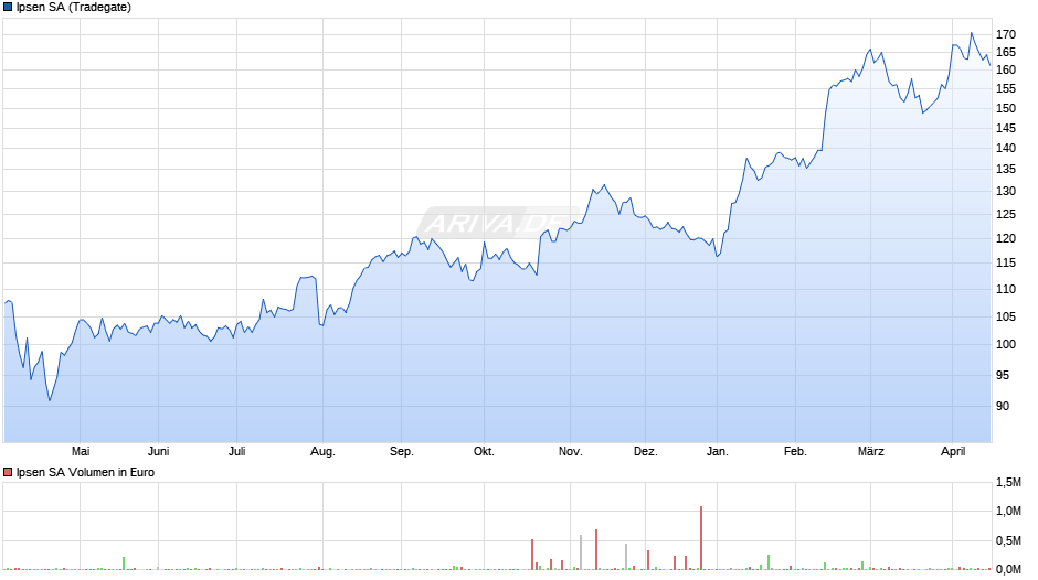 Ipsen Chart