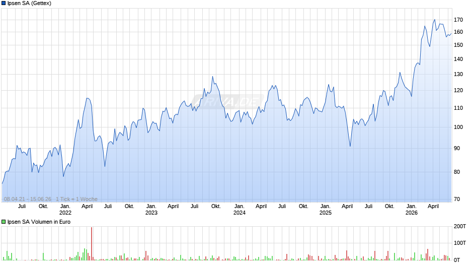 Ipsen Chart
