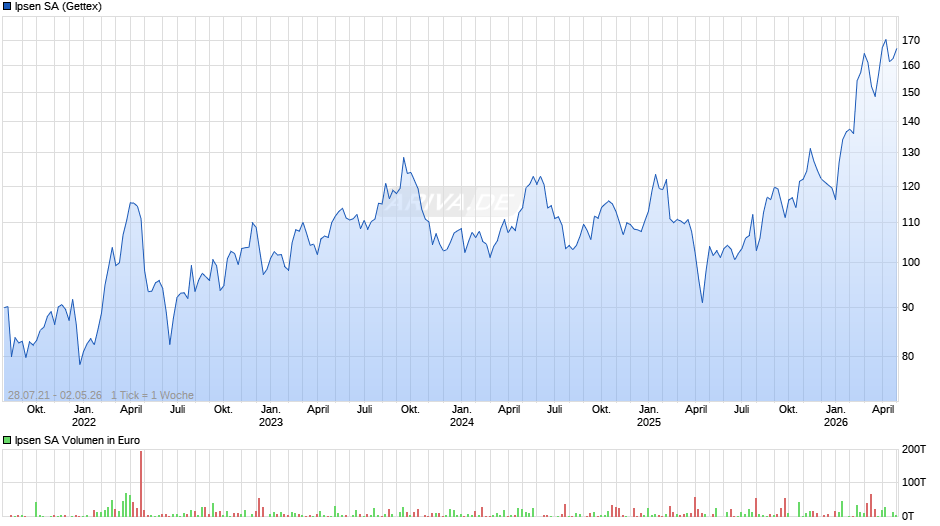 Ipsen Chart