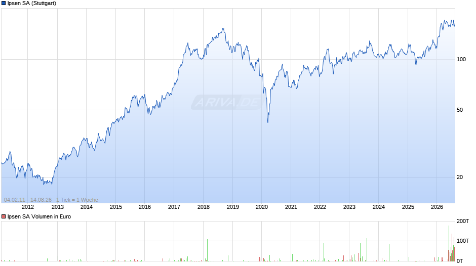 Ipsen Chart