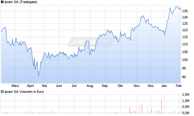 Ipsen Aktie Chart