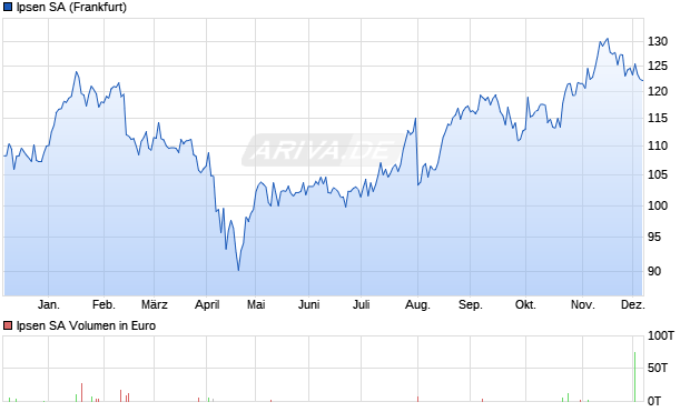 Ipsen Aktie Chart