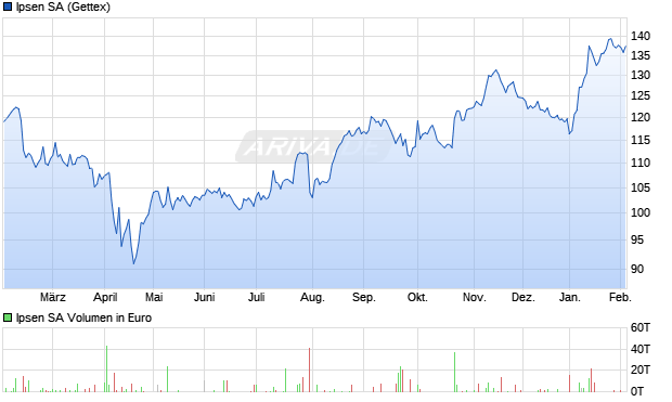 Ipsen Aktie Chart