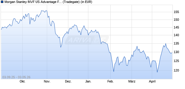 Performance des Morgan Stanley INVF US Advantage Fund (USD) A (WKN A0HG5T, ISIN LU0225737302)