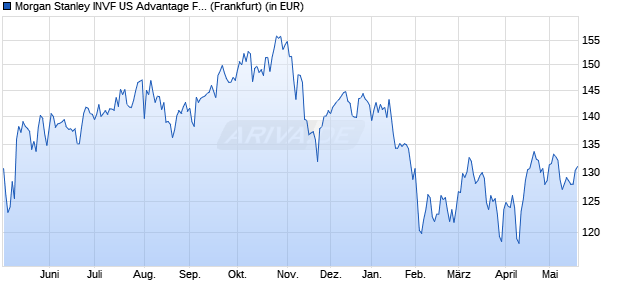 Performance des Morgan Stanley INVF US Advantage Fund (USD) A (WKN A0HG5T, ISIN LU0225737302)