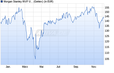 Performance des Morgan Stanley INVF US Advantage Fund (USD) A (WKN A0HG5T, ISIN LU0225737302)