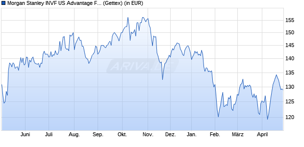 Performance des Morgan Stanley INVF US Advantage Fund (USD) A (WKN A0HG5T, ISIN LU0225737302)