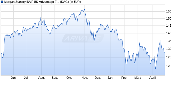 Performance des Morgan Stanley INVF US Advantage Fund (USD) A (WKN A0HG5T, ISIN LU0225737302)