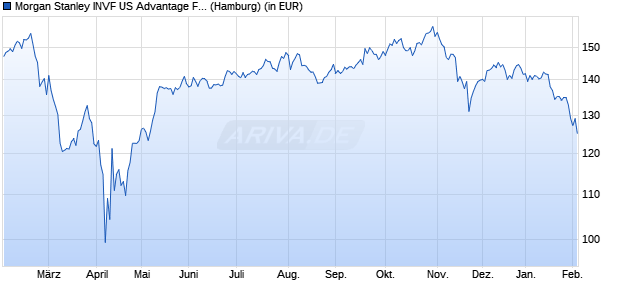 Performance des Morgan Stanley INVF US Advantage Fund (USD) A (WKN A0HG5T, ISIN LU0225737302)