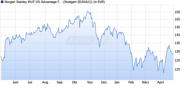 Performance des Morgan Stanley INVF US Advantage Fund (USD) A (WKN A0HG5T, ISIN LU0225737302)