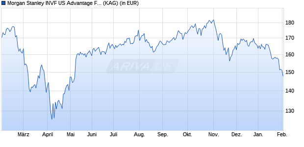 Performance des Morgan Stanley INVF US Advantage Fund (USD) I (WKN A0HG5V, ISIN LU0225741247)