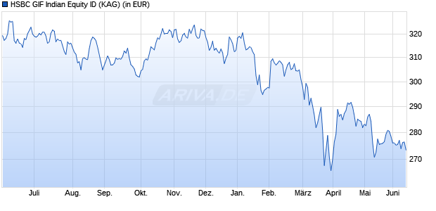 Performance des HSBC GIF Indian Equity ID (WKN A0HMB4, ISIN LU0149722851)