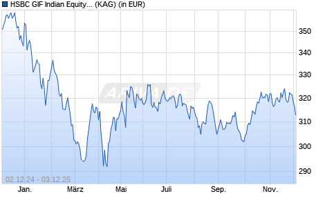 Performance des HSBC GIF Indian Equity ID (WKN A0HMB4, ISIN LU0149722851)