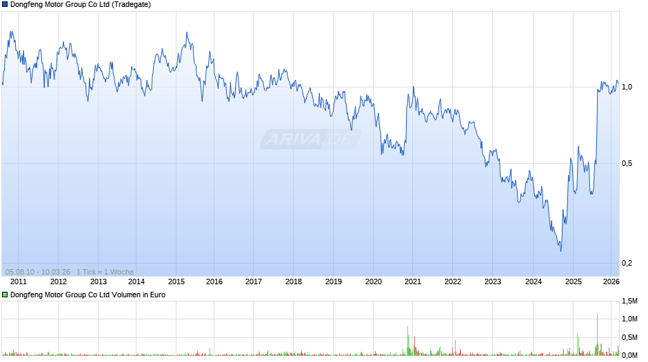 Dongfeng Motor Group Chart