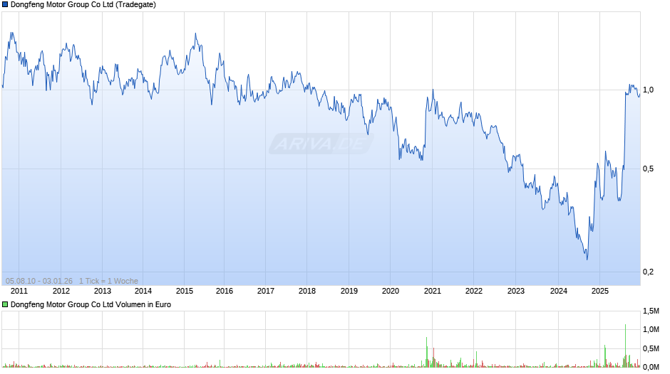 Dongfeng Motor Group Chart