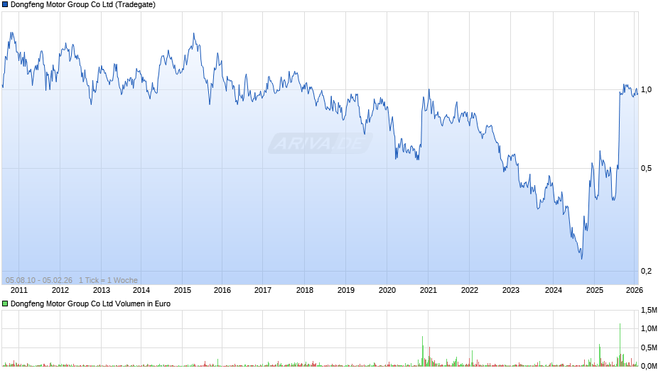 Dongfeng Motor Group Chart