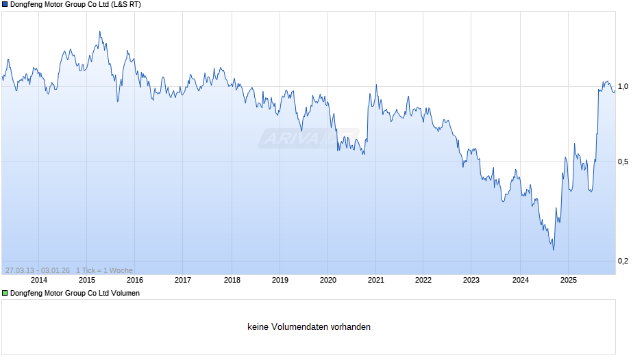Dongfeng Motor Group Chart