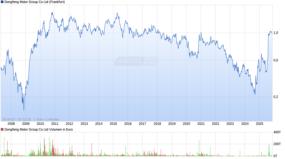 Dongfeng Motor Group Chart