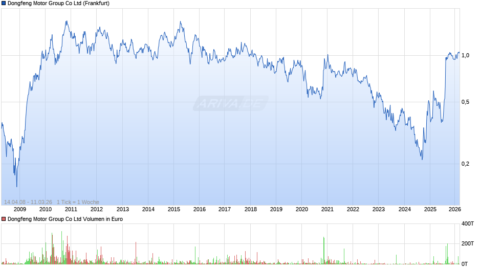 Dongfeng Motor Group Chart