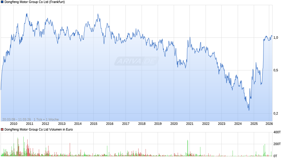 Dongfeng Motor Group Chart