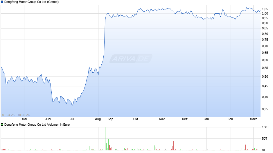 Dongfeng Motor Group Chart