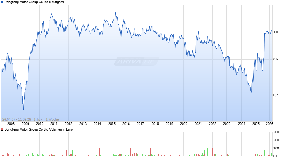Dongfeng Motor Group Chart