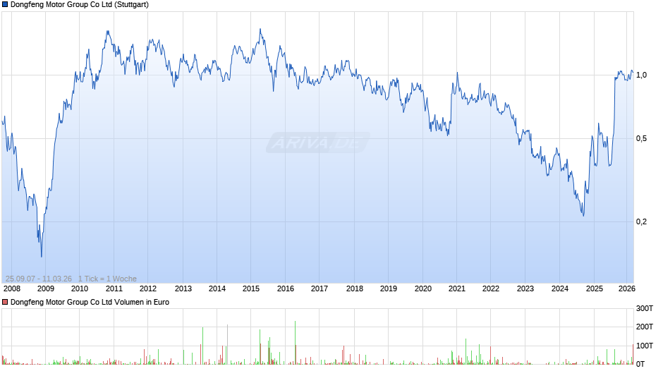 Dongfeng Motor Group Chart