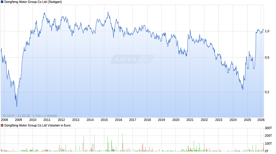 Dongfeng Motor Group Chart