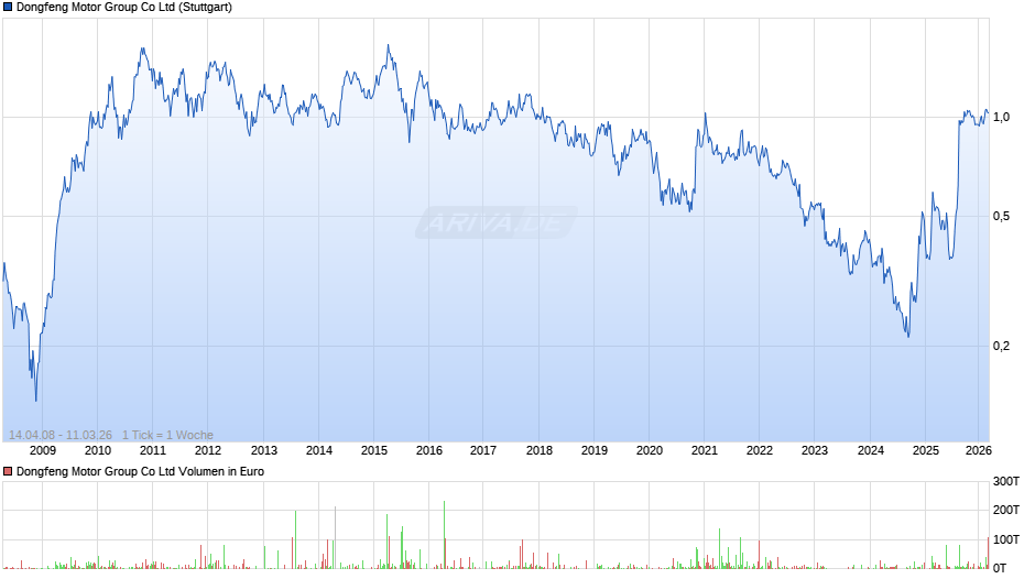 Dongfeng Motor Group Chart