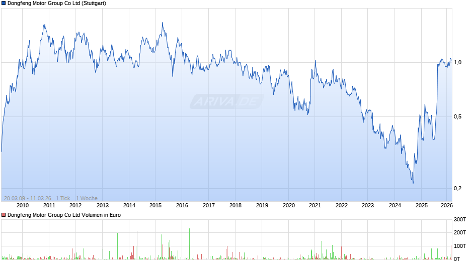 Dongfeng Motor Group Chart