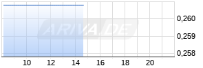 Dongfeng Motor Group Chart