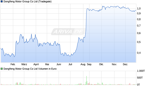 Dongfeng Motor Group Aktie Chart