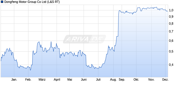 Dongfeng Motor Group Aktie Chart
