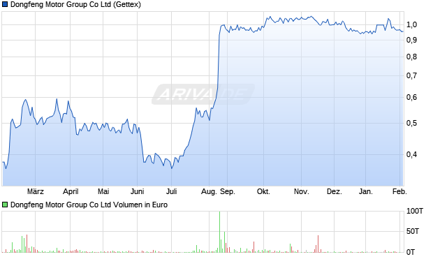 Dongfeng Motor Group Aktie Chart