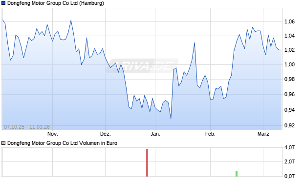 Dongfeng Motor Group Aktie Chart